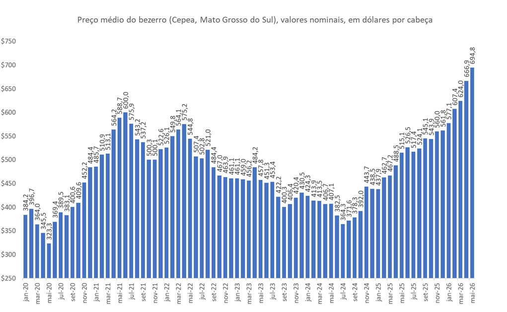 preço do bezerro em dólares