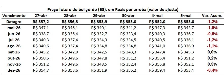 preço futuro do boi gordo