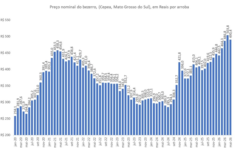 preço da arroba do bezerro