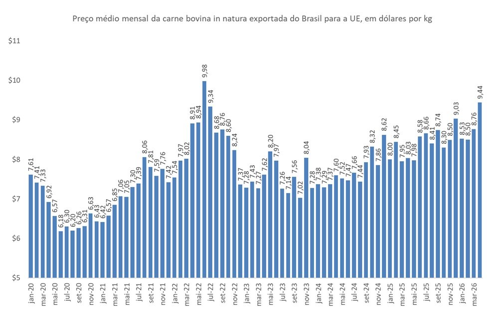 preço da carne bovina do Brasil
