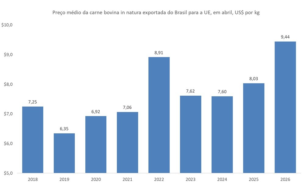 preço da carne bovina do Brasil