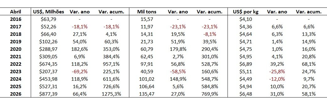 importação de carne bovina do Brasil pela China