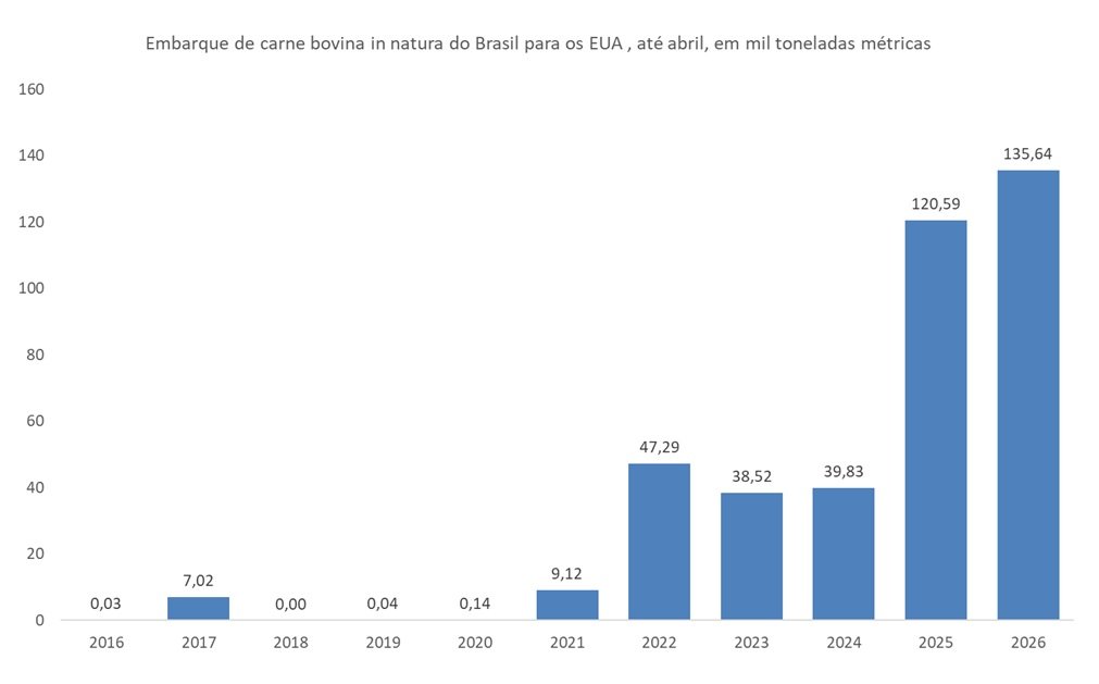 exportação de carne bovina do Brasil para os EUA