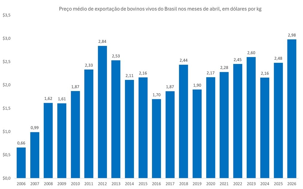 exportação de bovinos vivos