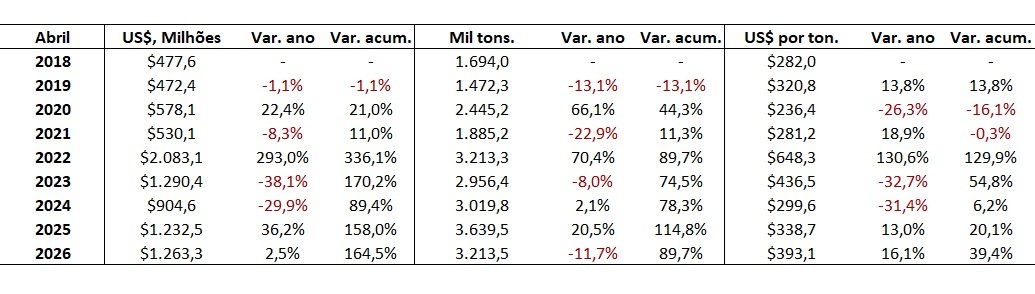 importação de fertilizantes