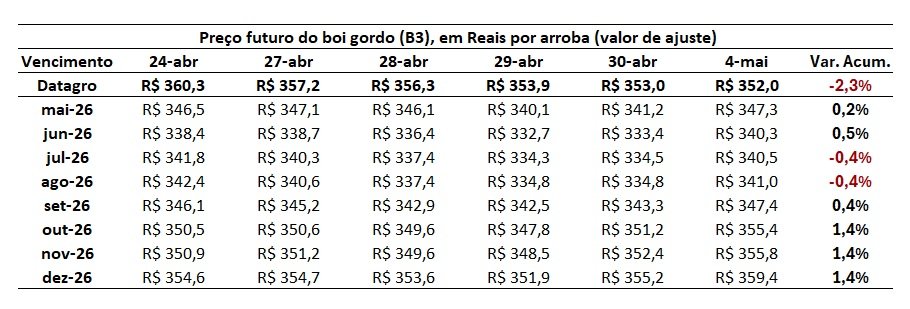 preço futuro do boi gordo