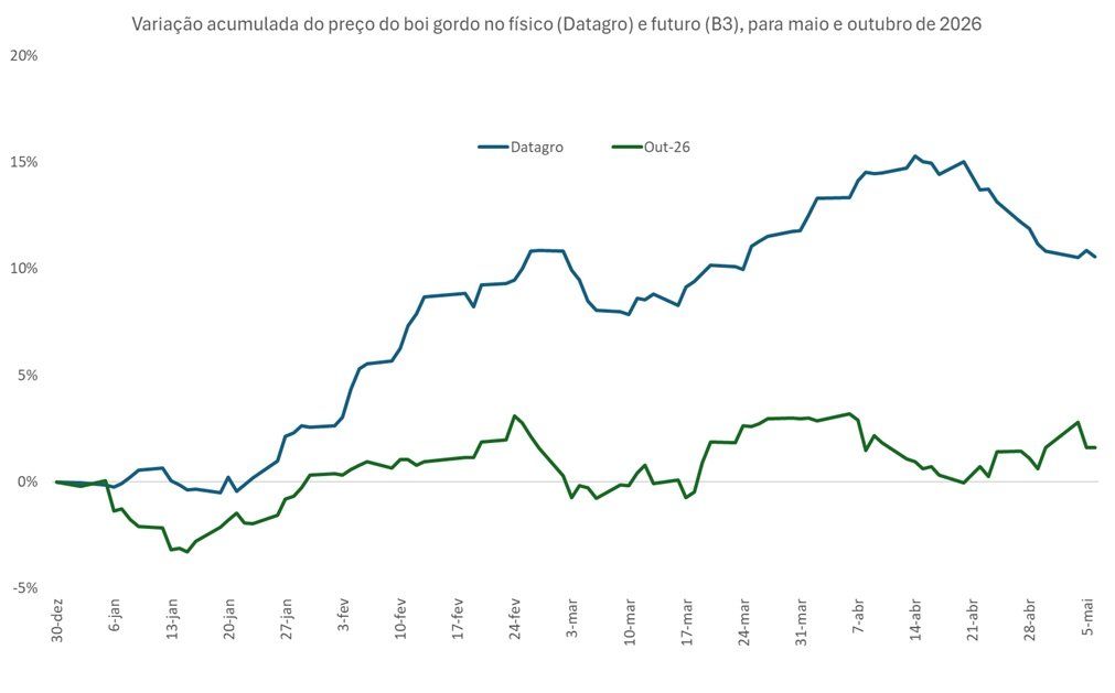preço futuro do boi gordo para outubro