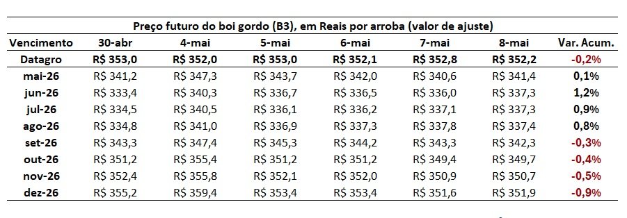 preço futuro do boi gordo