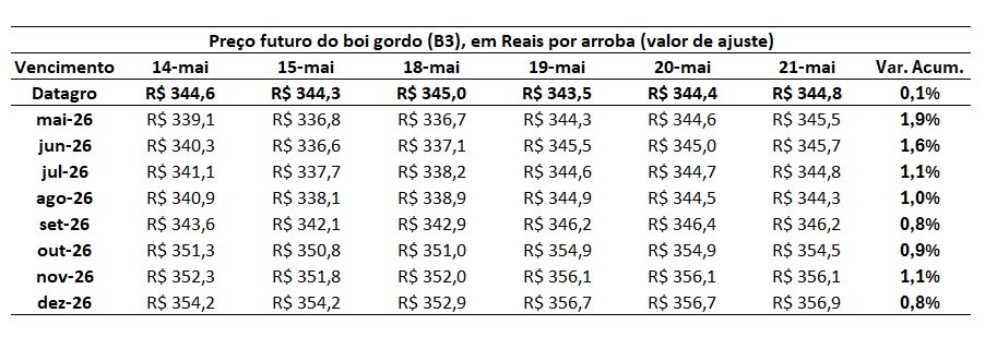 preço do boi gordo