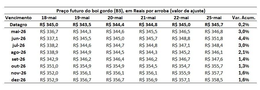 preço futuro do boi gordo
