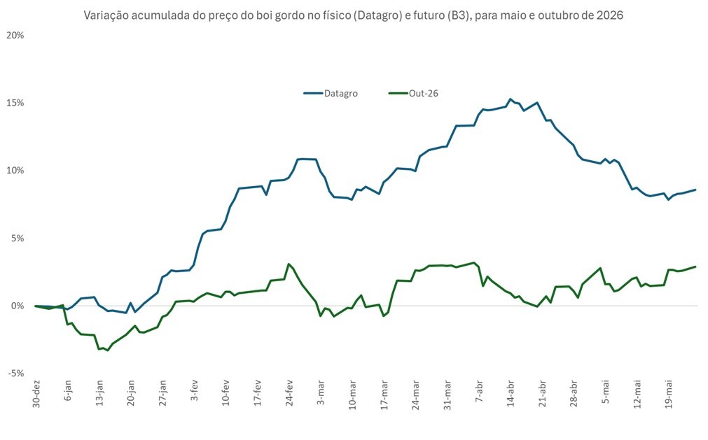 preço futuro do boi gordo para outubro
