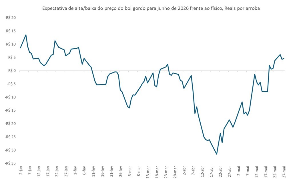 preço futuro do boi gordo