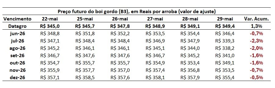 preço futuro do boi gordo