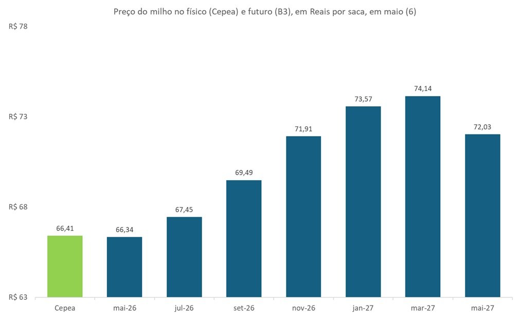 preço futuro do milho