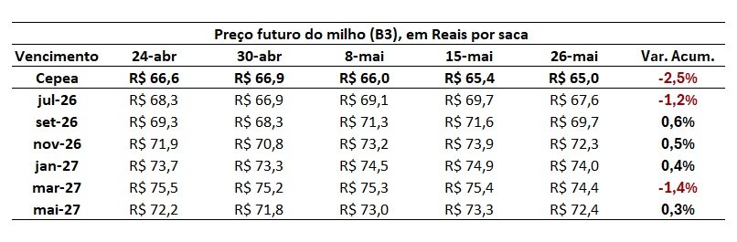 preço futuro do milho