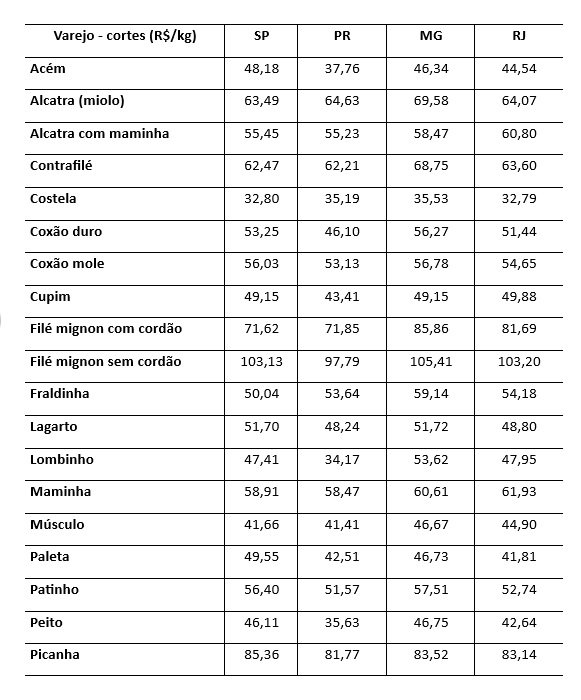 preço da carne bovina no varejo