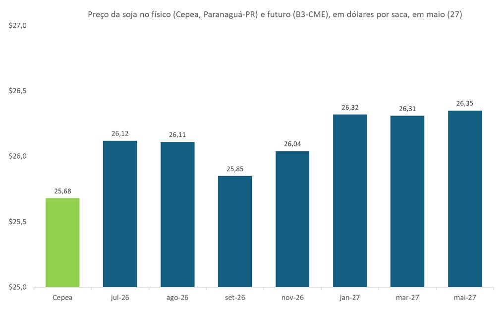 preço futuro da soja