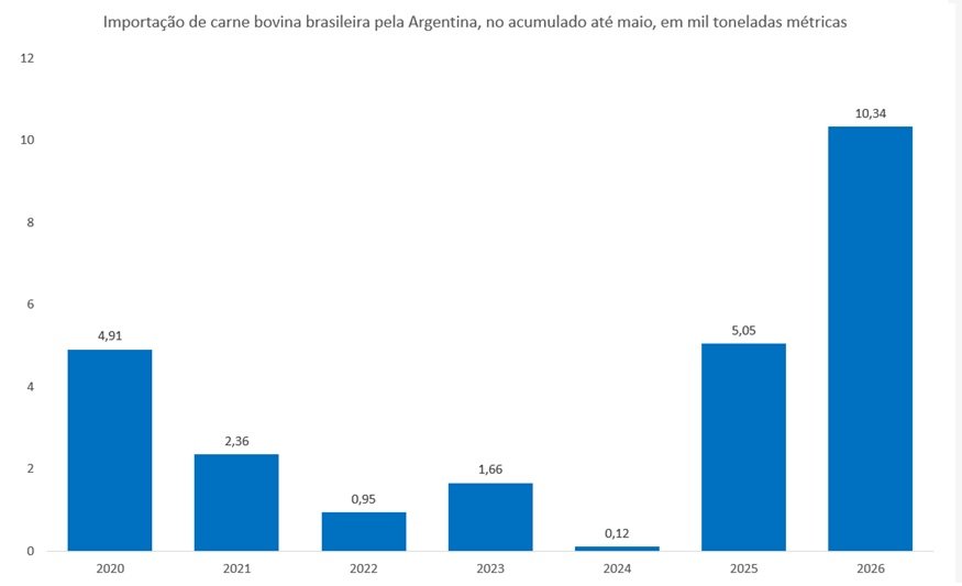 importação de carne bovina do Brasil
