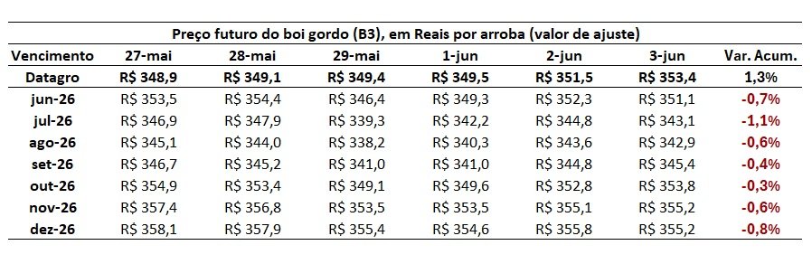 preço do boi gordo