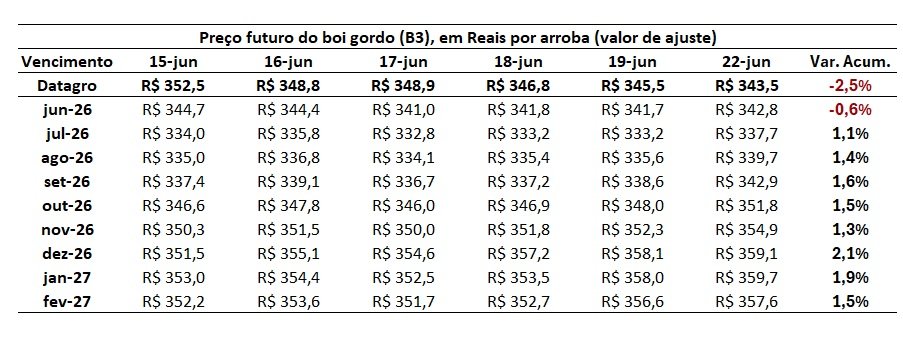 preço futuro do boi gordo