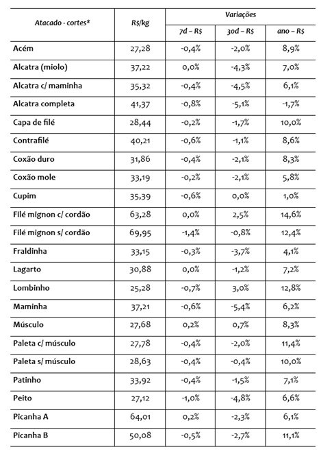 preço da carne bovina