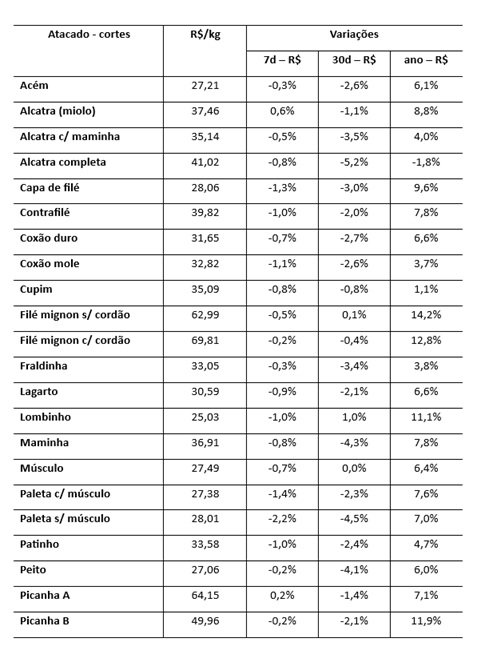 preço da carne bovina