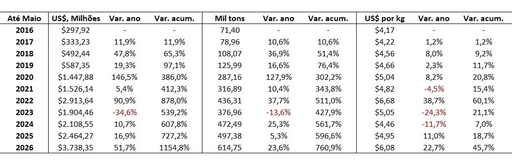 importação de carne bovina do Brasil pela China