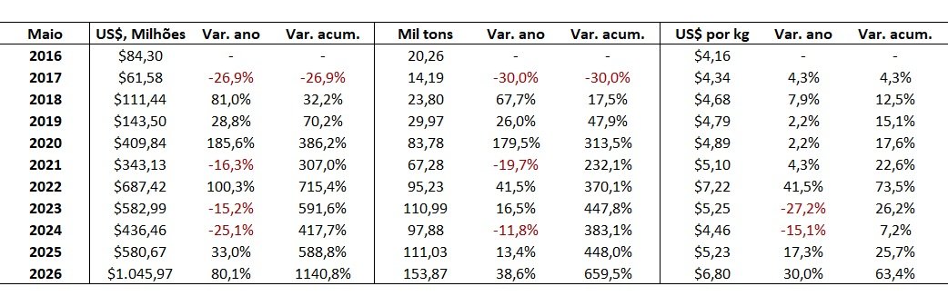 importação de carne bovina do Brasil pela China