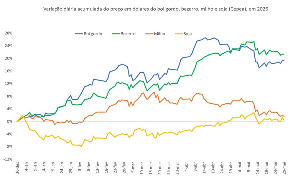 preço do boi gordo em dólares