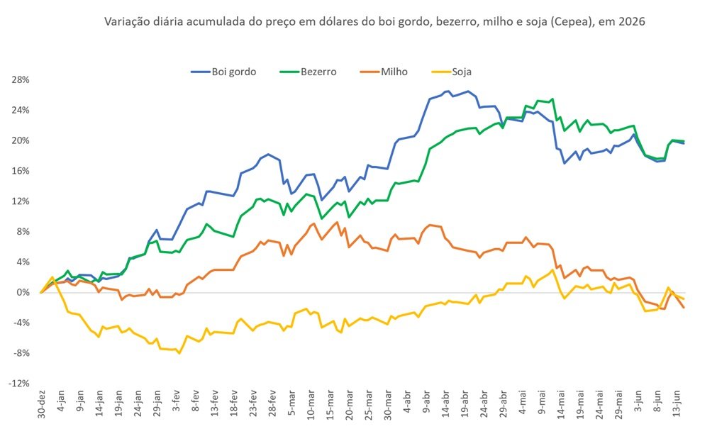 preço em dólares do boi gordo
