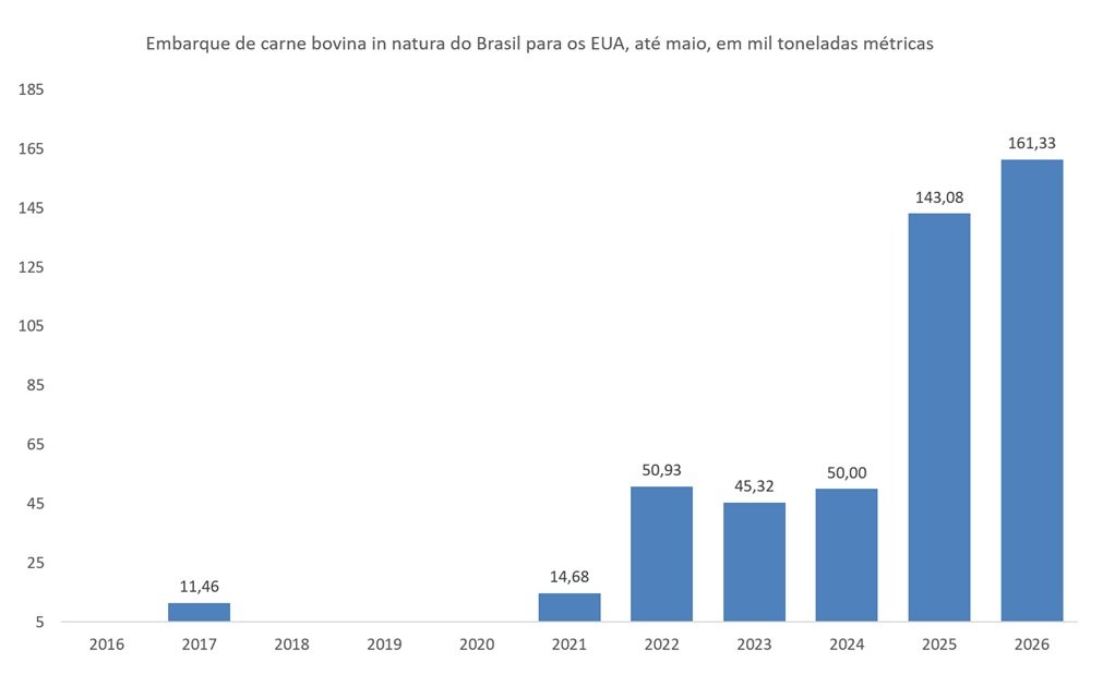 carne bovina do Brasil para os EUA