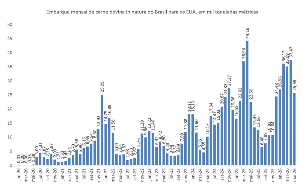 carne bovina do Brasil para os EUA