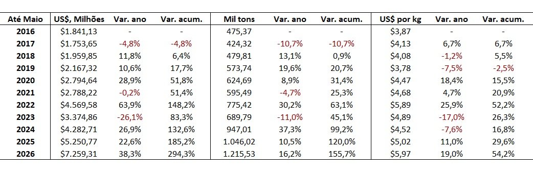 exportação de carne bovina do Brasil