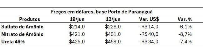 mercado de fertilizantes