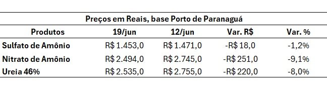 mercado de fertilizantes