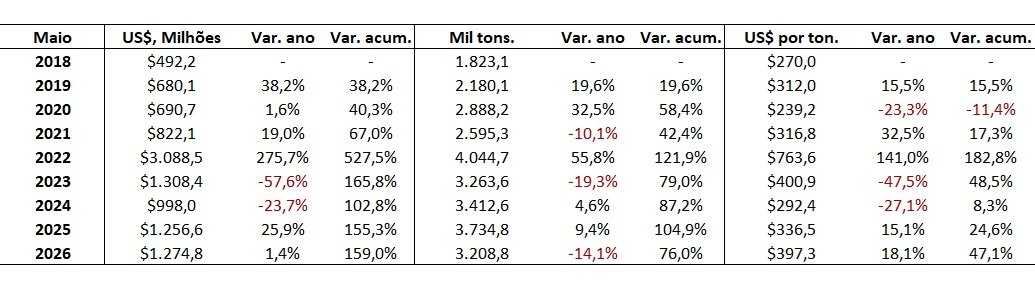 importação de fertilizantes pelo Brasil