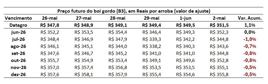 preço futuro do boi gordo