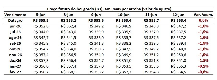 preço futuro do boi gordo