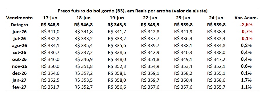 expectativa do preço do boi gordo