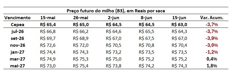 preço do milho