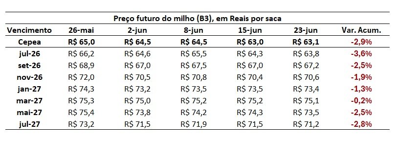 preço futuro do milho