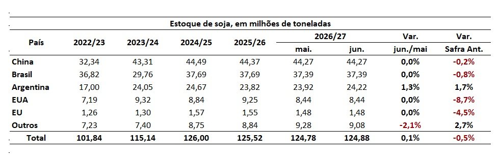 estoque mundial de soja