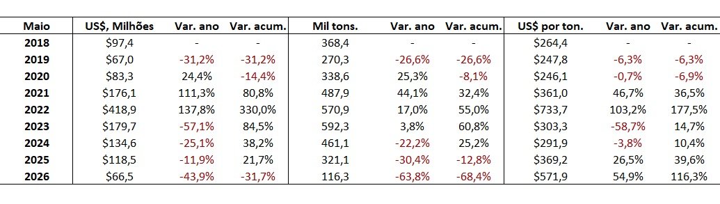importação de ureia