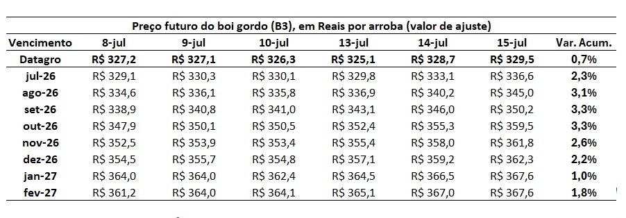 preço do boi gordo