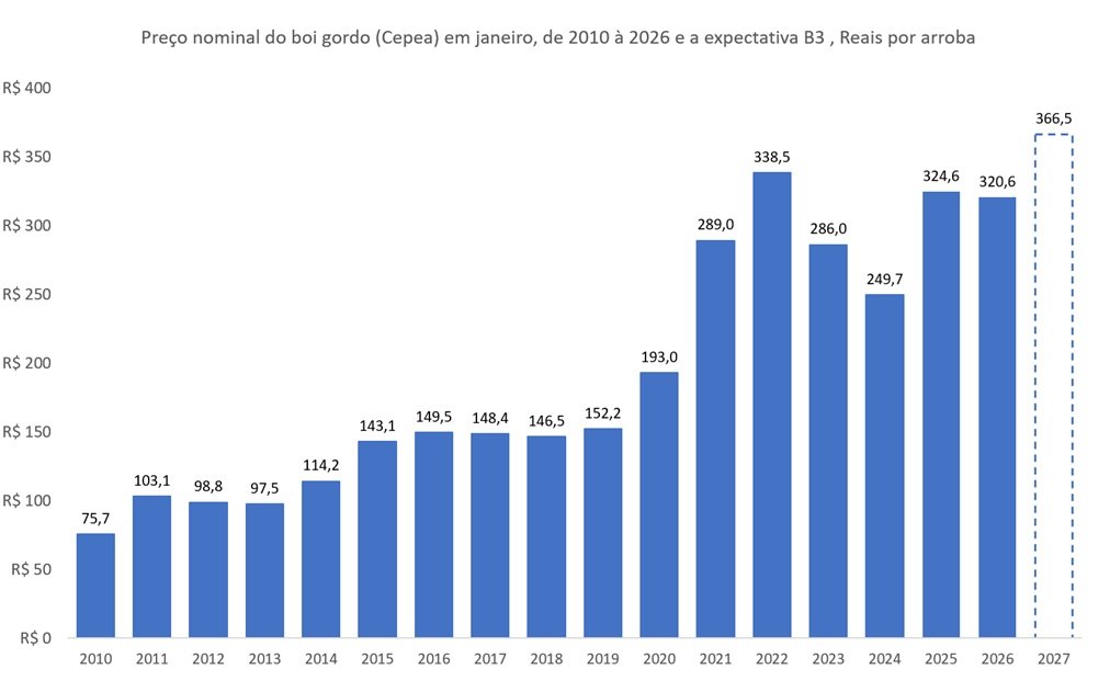 preço do boi gordo