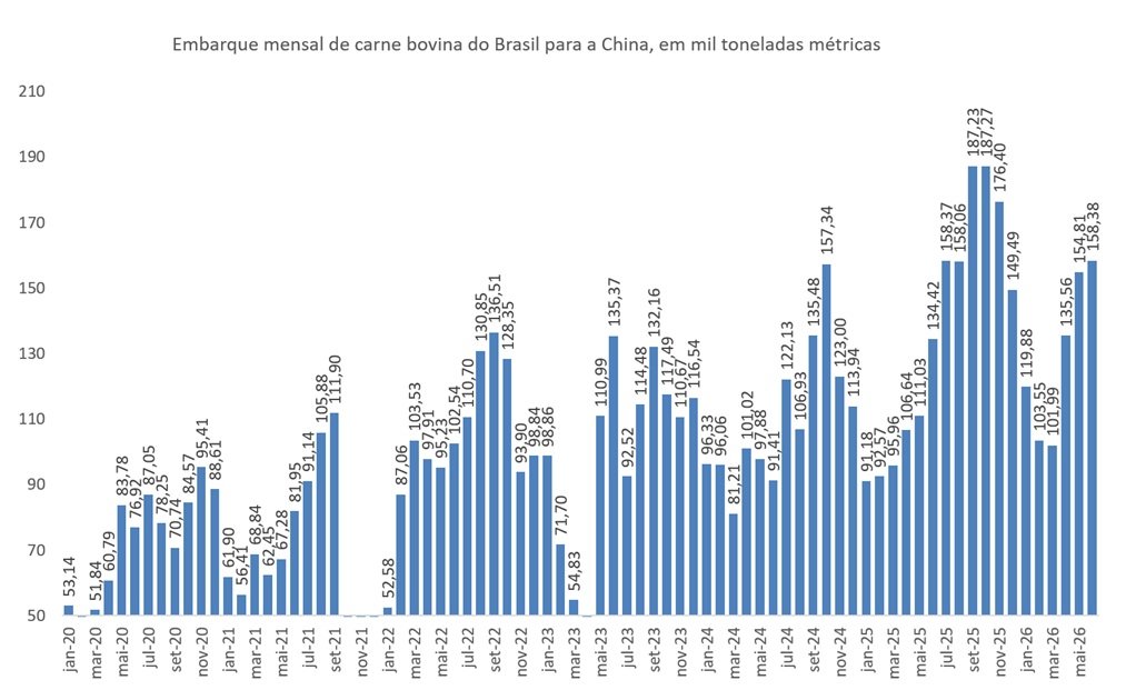carne bovina do Brasil para a China