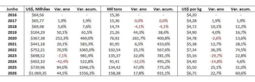 carne bovina do Brasil para a China