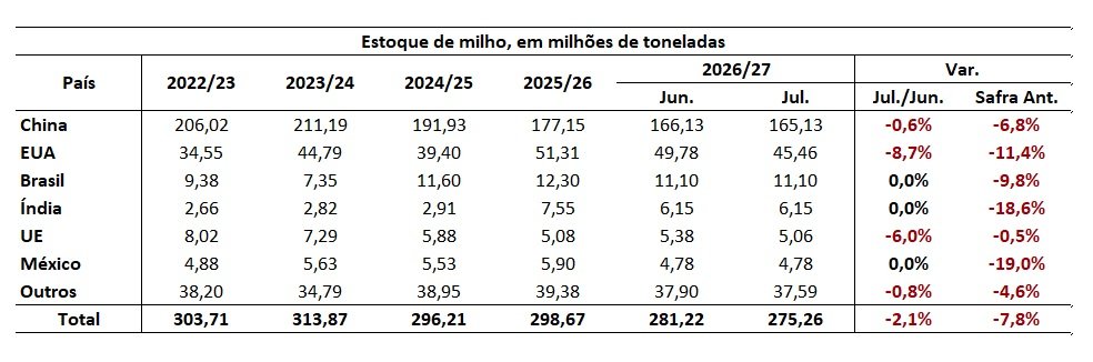 estoque de milho