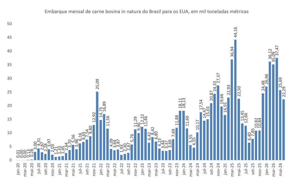 carne bovina do Brasil para os EUA