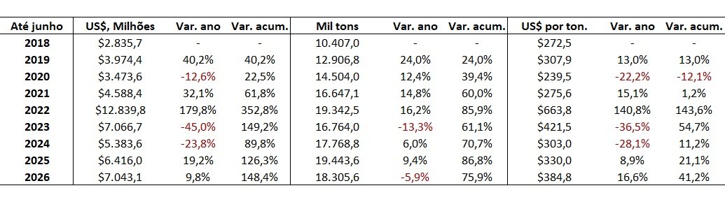 importação de fertilizantes